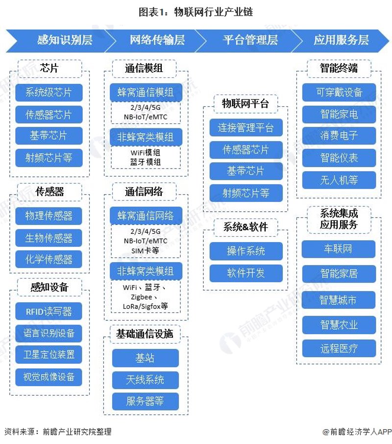 物联网设备贸易